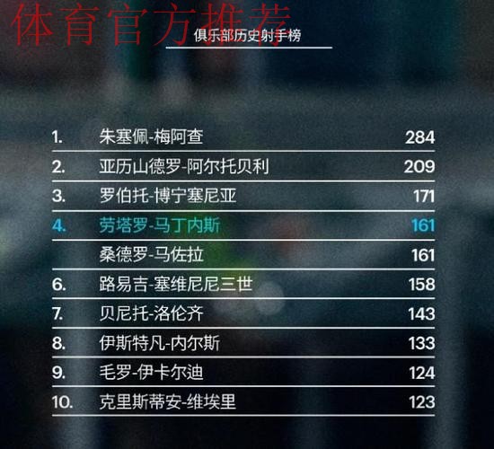 登顶意甲第一!劳塔罗领跑射手榜,国米4-0科莫三连胜宣战利物浦 登顶意甲第一!劳塔罗领跑射手榜,国米4-0科莫三连胜宣战利物浦